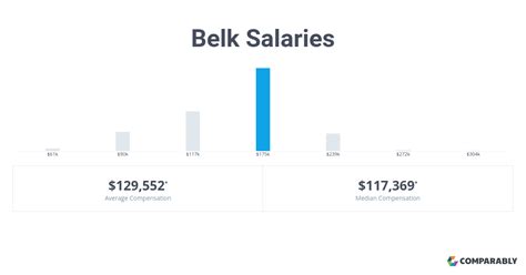 How much does belk pay - Belk salaries in Spartanburg: How much does Belk pay? Job Title. Popular Jobs